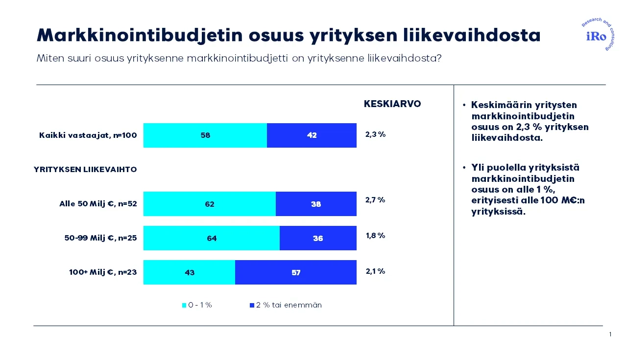 Markkinointibudjetin osuus yrityksen liikevaihdosta