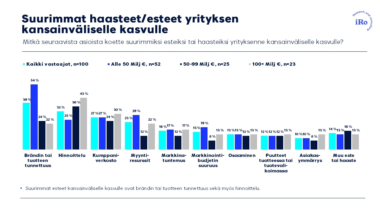 Suurimmat haasteet/esteet yrityksen kansainväliselle kasvulle